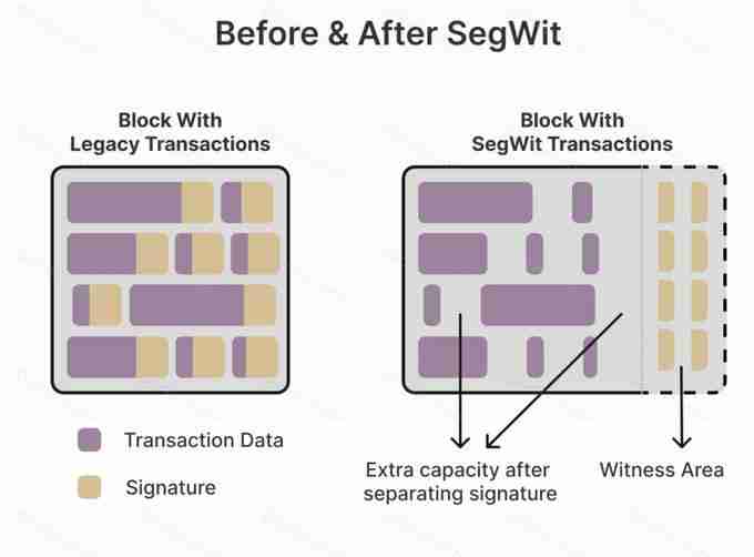 为什么下一次比特币升级至关重要?比特币升级本次升级详解
